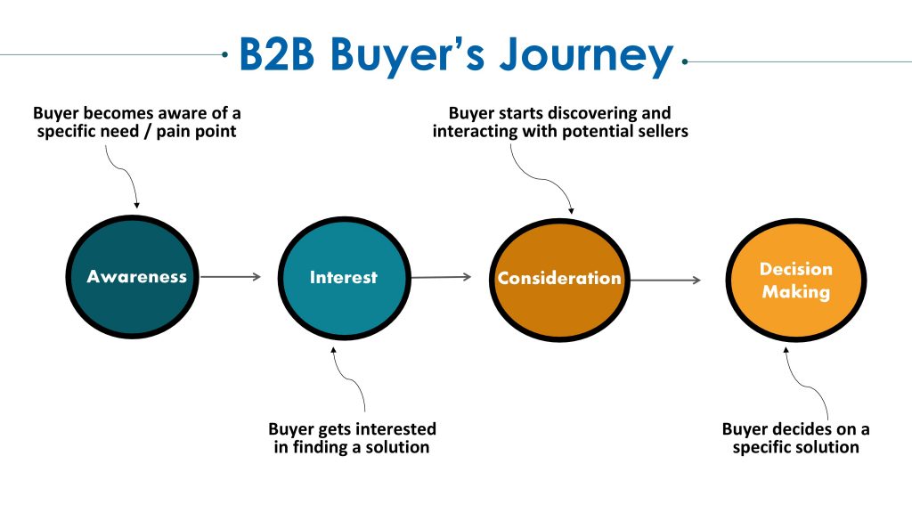 Buyer’s Journey