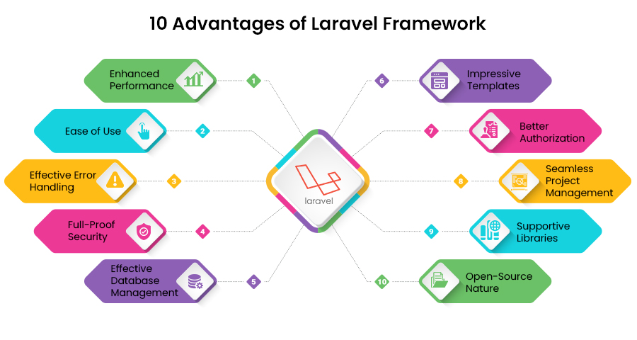 Advantages of Laravel Framework