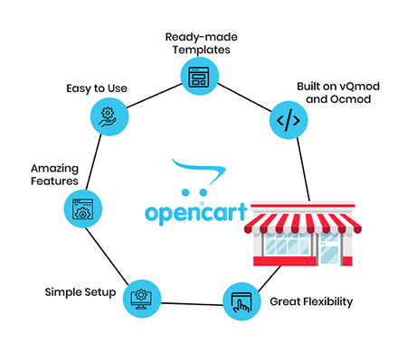 benefit-of-opencart-development