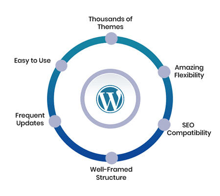 wordpress-cms-benefits